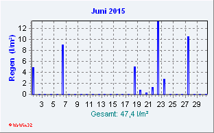 Juni 2015 Niederschlag