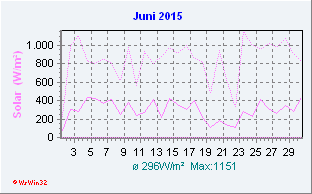 Juni 2015 Helligkeit