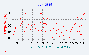 Juni 2015  Temperatur