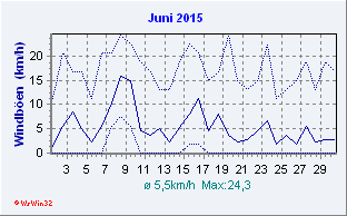 Juni 2015 Wind