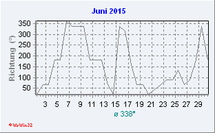 Juni 2015 Windrichtung