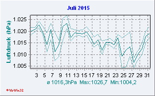 Juli 2015 Luftdruck
