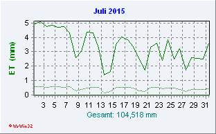 Juli 2015 Helligkeit