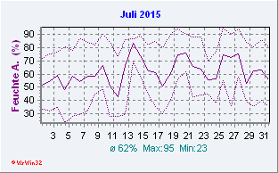 Juli 2015 Feuchte