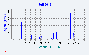 Juli 2015 Niederschlag
