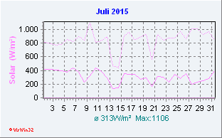 Juli 2015 Helligkeit