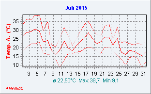 Juli 2015  Temperatur
