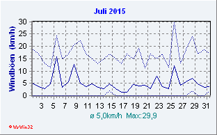 Juli 2015 Wind