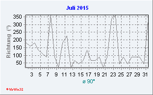 Juli 2015 Windrichtung