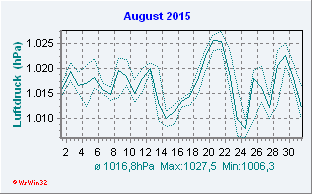 August 2015 Luftdruck