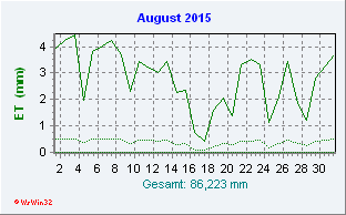 August 2015 Helligkeit