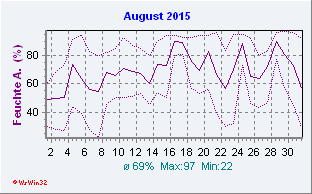 August 2015 Feuchte