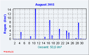 August 2015 Niederschlag