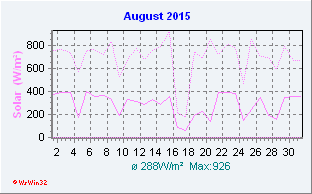 August 2015 Helligkeit