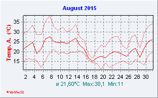 August 2015  Temperatur