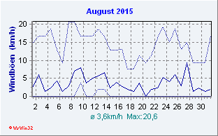 August 2015 Wind