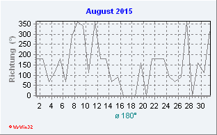 August 2015 Windrichtung
