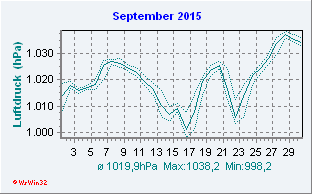 September 2015 Luftdruck