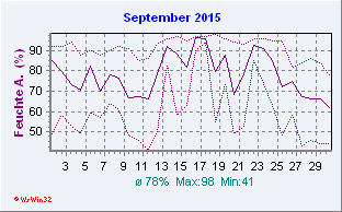 September 2015 Feuchte