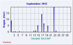 September 2015 Niederschlag