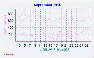 September 2015 Helligkeit