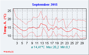 September 2015  Temperatur