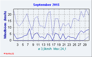 September 2015 Wind