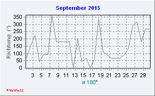 September 2015 Windrichtung