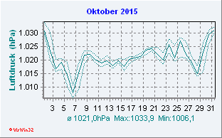 Oktober 2015 Luftdruck