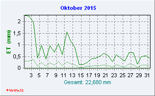 Oktober 2015 Helligkeit