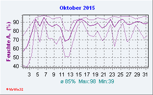 Oktober 2015 Feuchte