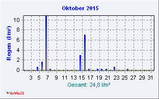 Oktober 2015 Niederschlag