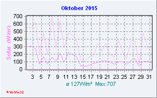 Oktober 2015 Helligkeit