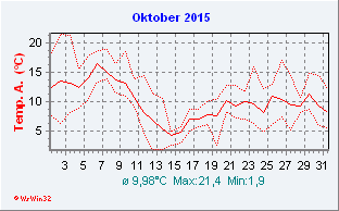 Oktober 2015  Temperatur