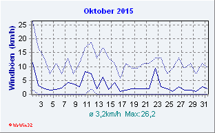 Oktober 2015 Wind