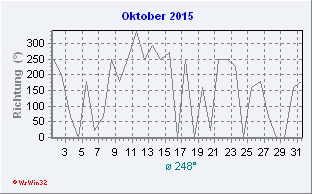 Oktober 2015 Windrichtung