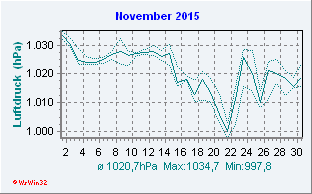 November 2015 Luftdruck
