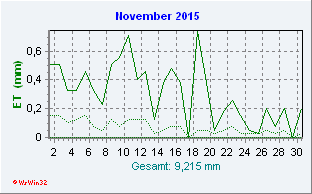 November 2015 Helligkeit