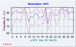 November 2015 Feuchte