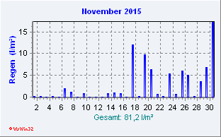 November 2015 Niederschlag