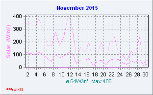 November 2015 Helligkeit