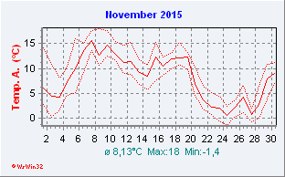 November 2015  Temperatur