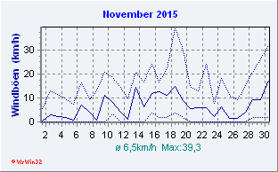 November 2015 Wind