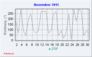 November 2015 Windrichtung