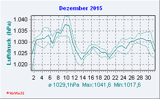 Dezember 2015 Luftdruck
