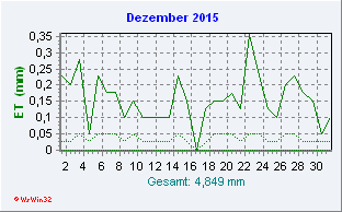 Dezember 2015 Helligkeit