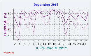 Dezember 2015 Feuchte