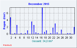 Dezember 2015 Niederschlag