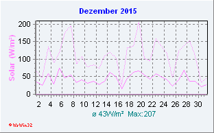 Dezember 2015 Helligkeit