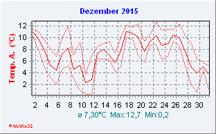 Dezember 2015  Temperatur